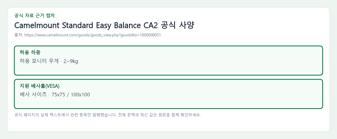 Camelmount Standard Easy Balance CA2 공식 자료에서 허용 하중, 지원 베사홀(VESA) 항목을 녹색 박스로 강조한 캡처