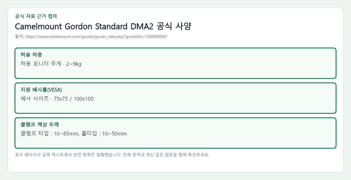 Camelmount Gordon Standard DMA2 공식 자료에서 허용 하중, 지원 베사홀(VESA), 클램프 책상 두께 항목을 녹색 박스로 강조한 캡처