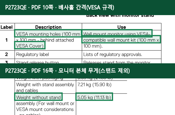 Dell P2723QE 공식 자료 10, 16페이지에서 베사홀 간격(VESA 규격), 모니터 본체 무게(스탠드 제외) 항목을 녹색 박스로 강조한 캡처