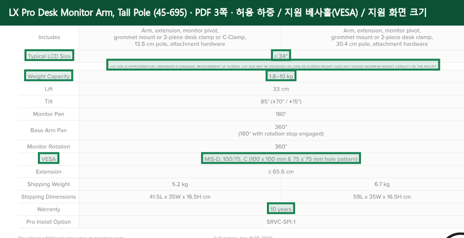 Ergotron LX Pro Desk Monitor Arm, Tall Pole (45-695) 공식 자료 3페이지에서 허용 하중, 지원 베사홀(VESA), 지원 화면 크기 항목을 녹색 박스로 강조한 캡처