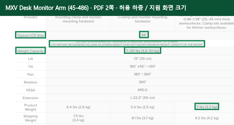Ergotron MXV Desk Monitor Arm (45-486) 공식 자료 2페이지에서 허용 하중, 지원 화면 크기 항목을 녹색 박스로 강조한 캡처