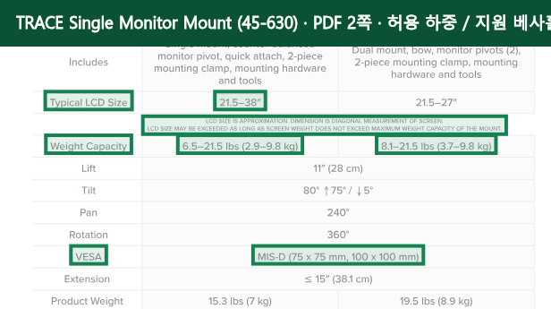 Ergotron TRACE Single Monitor Mount (45-630) 공식 자료 2페이지에서 허용 하중, 지원 베사홀(VESA), 지원 화면 크기 항목을 녹색 박스로 강조한 캡처