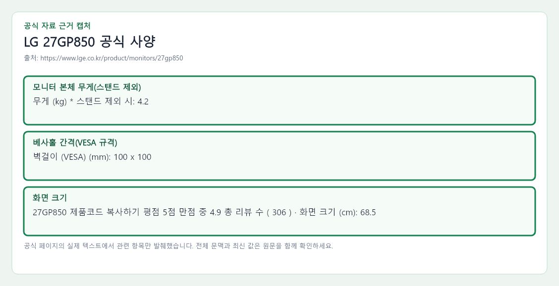 LG 27GP850 공식 자료에서 모니터 본체 무게(스탠드 제외), 베사홀 간격(VESA 규격), 화면 크기 항목을 녹색 박스로 강조한 캡처