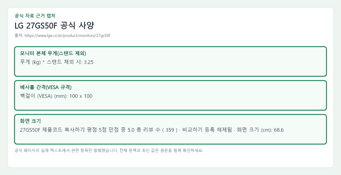 LG 27GS50F 공식 자료에서 모니터 본체 무게(스탠드 제외), 베사홀 간격(VESA 규격), 화면 크기 항목을 녹색 박스로 강조한 캡처