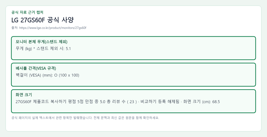 LG 27GS60F 공식 자료에서 모니터 본체 무게(스탠드 제외), 베사홀 간격(VESA 규격), 화면 크기 항목을 녹색 박스로 강조한 캡처