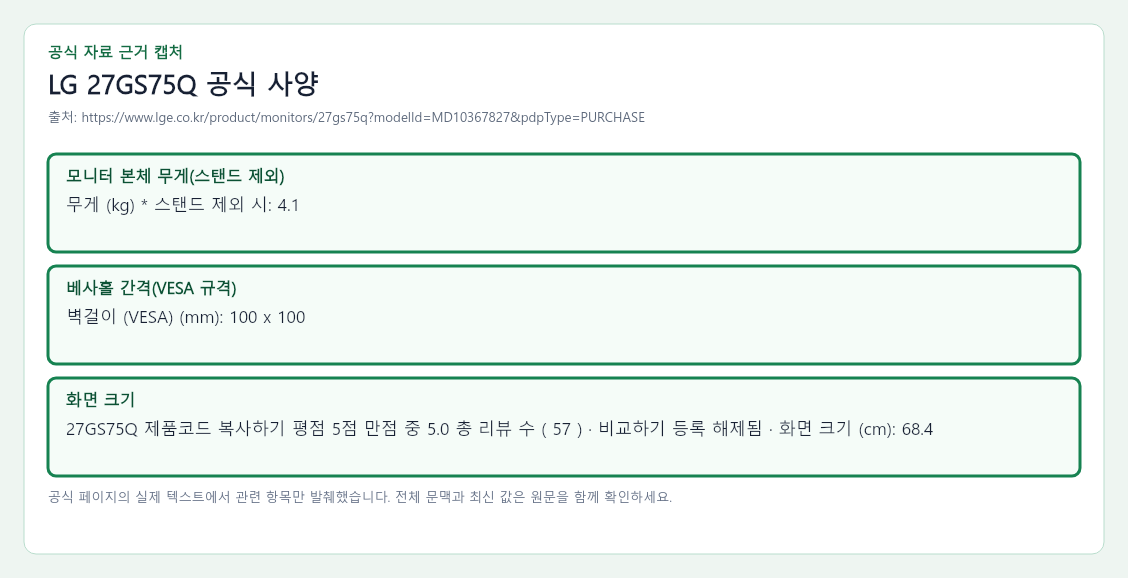 LG 27GS75Q 공식 자료에서 모니터 본체 무게(스탠드 제외), 베사홀 간격(VESA 규격), 화면 크기 항목을 녹색 박스로 강조한 캡처