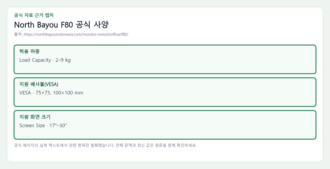 North Bayou F80 공식 자료에서 허용 하중, 지원 베사홀(VESA), 지원 화면 크기 항목을 녹색 박스로 강조한 캡처