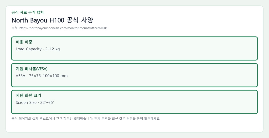 North Bayou H100 공식 자료에서 허용 하중, 지원 베사홀(VESA), 지원 화면 크기 항목을 녹색 박스로 강조한 캡처