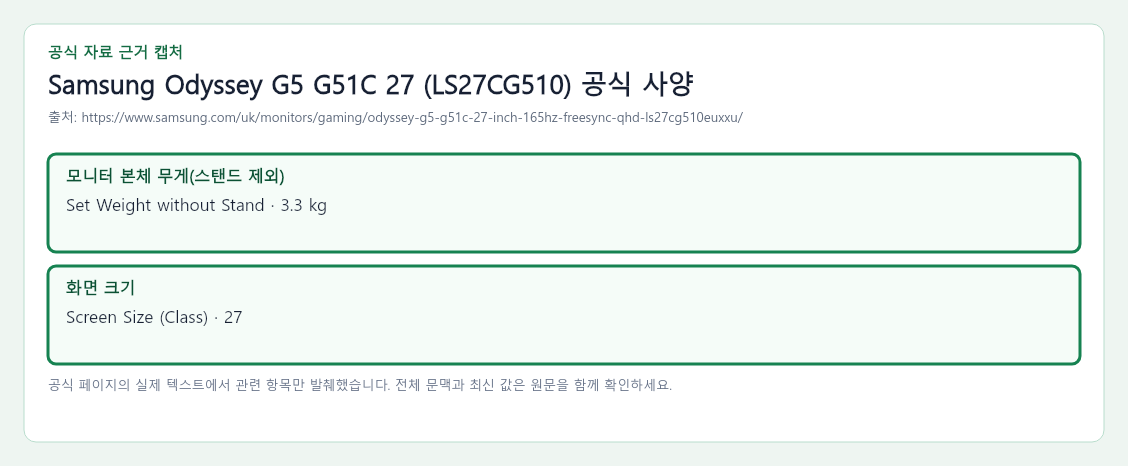 Samsung Odyssey G5 G51C 27 (LS27CG510) 공식 자료에서 모니터 본체 무게(스탠드 제외), 화면 크기 항목을 녹색 박스로 강조한 캡처