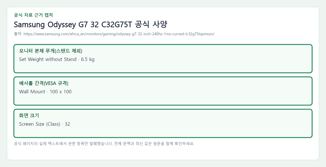 Samsung Odyssey G7 32 C32G75T 공식 자료에서 모니터 본체 무게(스탠드 제외), 베사홀 간격(VESA 규격), 화면 크기 항목을 녹색 박스로 강조한 캡처
