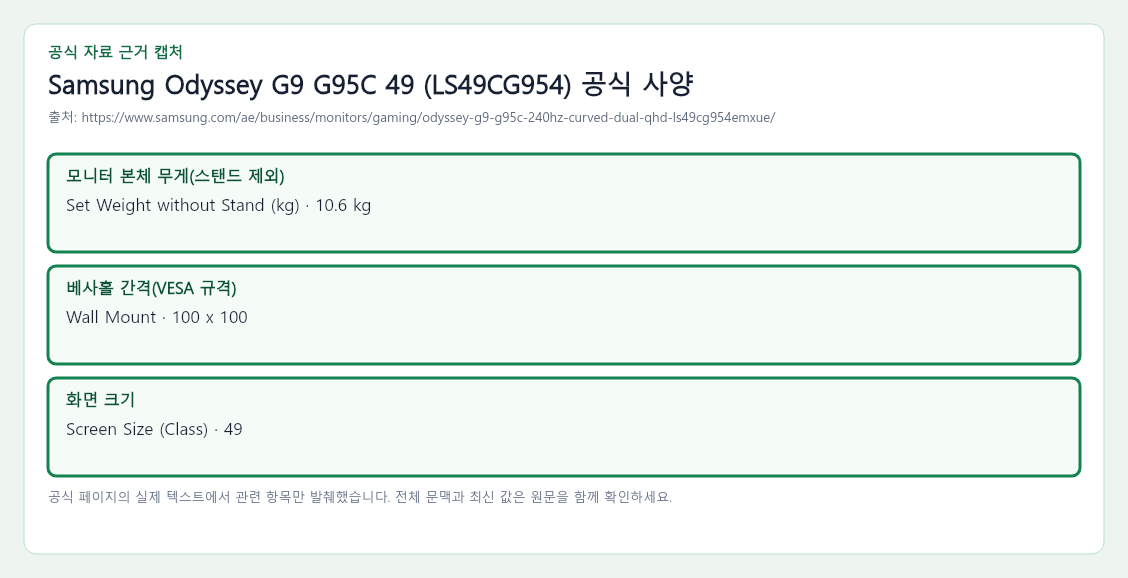 Samsung Odyssey G9 G95C 49 (LS49CG954) 공식 자료에서 모니터 본체 무게(스탠드 제외), 베사홀 간격(VESA 규격), 화면 크기 항목을 녹색 박스로 강조한 캡처