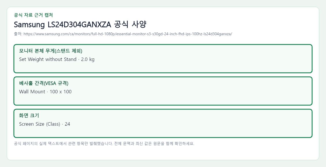 Samsung LS24D304GANXZA 공식 자료에서 모니터 본체 무게(스탠드 제외), 베사홀 간격(VESA 규격), 화면 크기 항목을 녹색 박스로 강조한 캡처