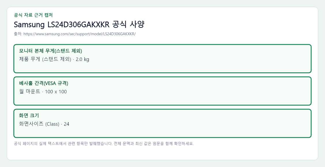 Samsung LS24D306GAKXKR 공식 자료에서 모니터 본체 무게(스탠드 제외), 베사홀 간격(VESA 규격), 화면 크기 항목을 녹색 박스로 강조한 캡처