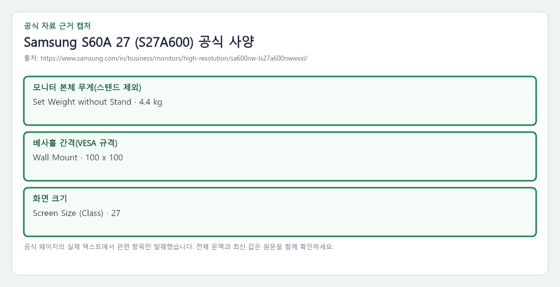 Samsung S60A 27 (S27A600) 공식 자료에서 모니터 본체 무게(스탠드 제외), 베사홀 간격(VESA 규격), 화면 크기 항목을 녹색 박스로 강조한 캡처