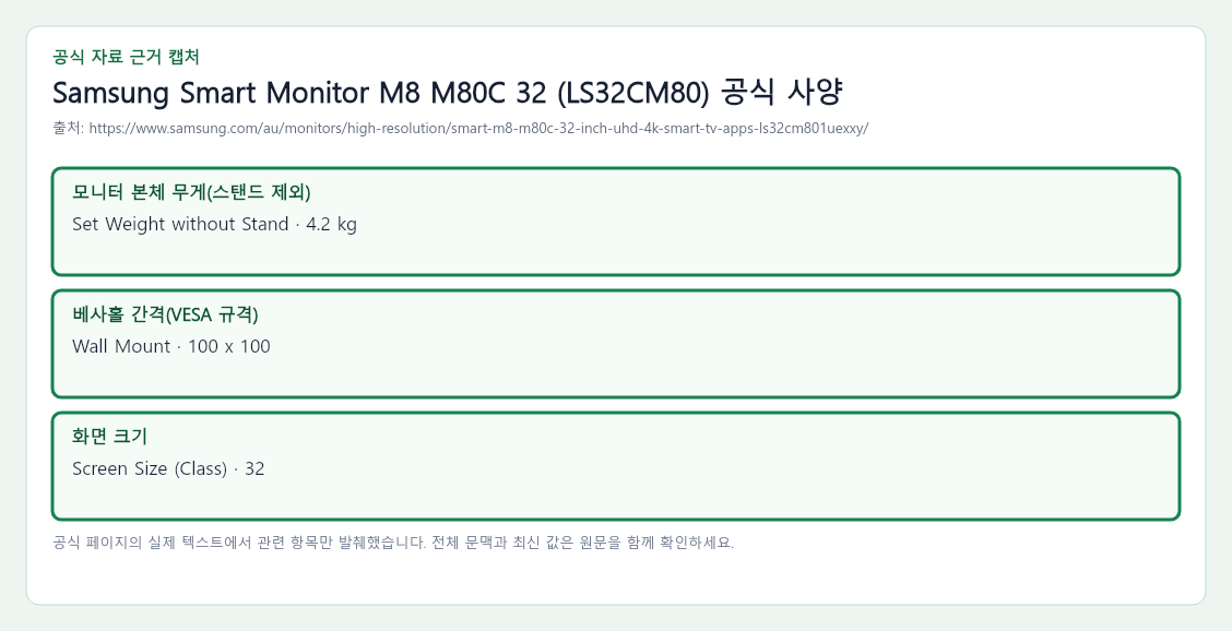 Samsung Smart Monitor M8 M80C 32 (LS32CM80) 공식 자료에서 모니터 본체 무게(스탠드 제외), 베사홀 간격(VESA 규격), 화면 크기 항목을 녹색 박스로 강조한 캡처