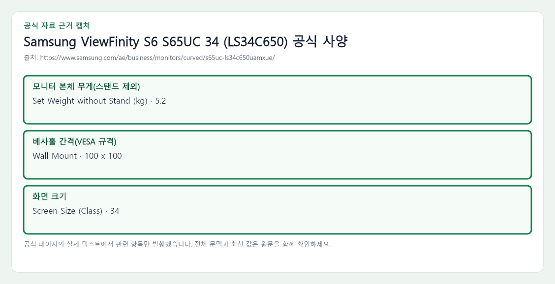 Samsung ViewFinity S6 S65UC 34 (LS34C650) 공식 자료에서 모니터 본체 무게(스탠드 제외), 베사홀 간격(VESA 규격), 화면 크기 항목을 녹색 박스로 강조한 캡처
